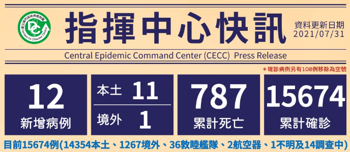 7月31日新增12例確診！「1境外移入，自外海入境」11例本土案例。 圖／疾管署提供